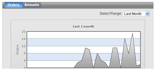 Monthly Revenue Graph with Tax, Shipping & Quantities