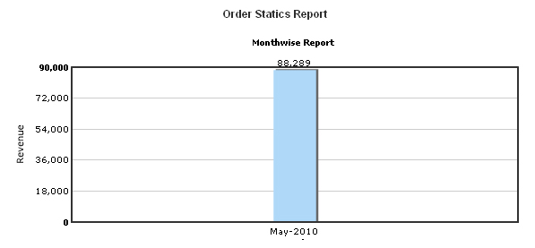 Order Statistics