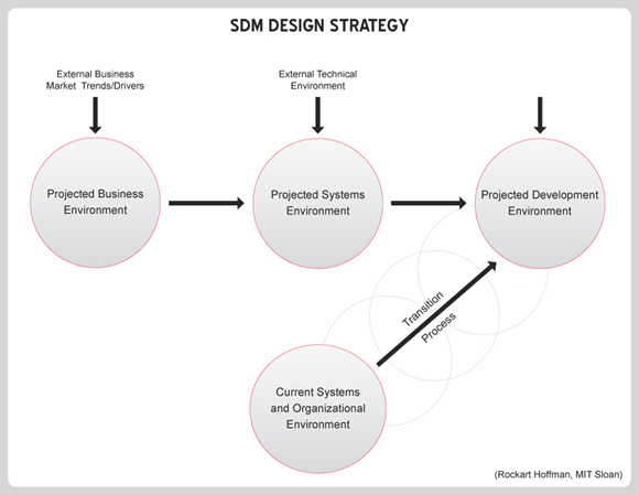 SDM Design Strategy