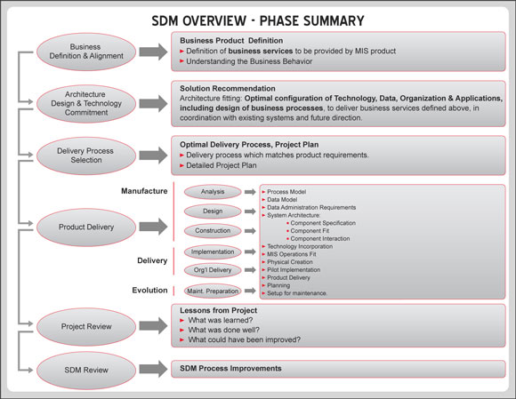 SDM Overview