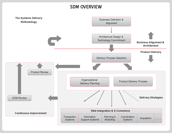 SDM Overview