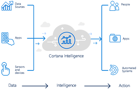 Cortana Intelligence Diagram