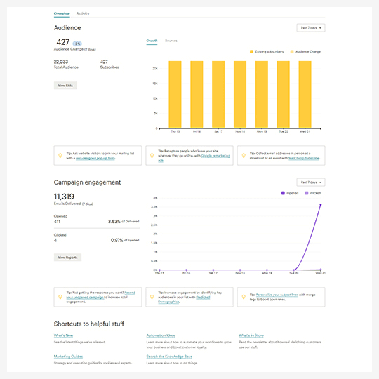 Email Campaign To Capture, Revenue of Vistors