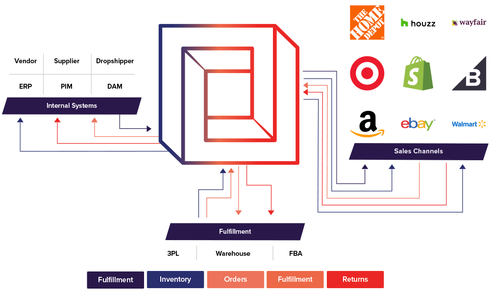 Omnichannel Integration Process