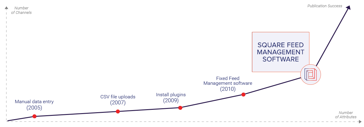 The Increasing Intelligence Of Feed Management Software