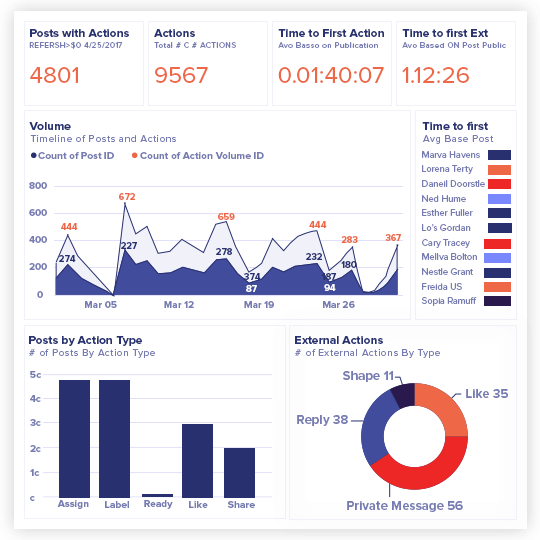 Keep track of Consumer Needs.