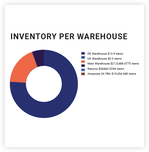 Promptly see your inventory value at every location