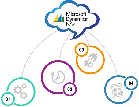 Benefits of Kaushalam's eCommerce for Dynamics NAV: