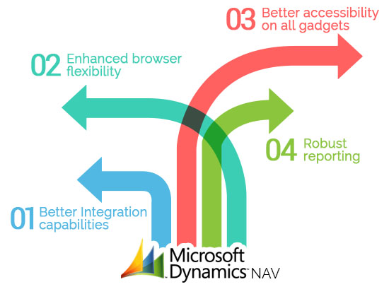 Microsoft Dynamic NAV