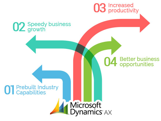 Microsoft Dynamic AX