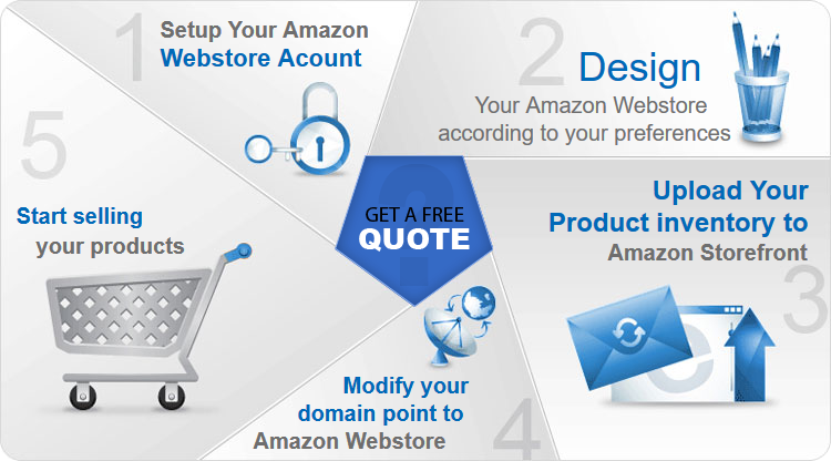 Amazon Webstore Design and Development