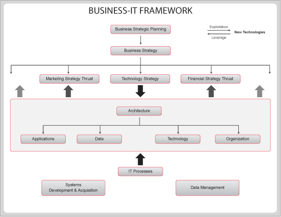 Business IT Framework