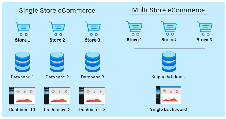 Single-Store and Multi-Store eCommerce: A Comparison