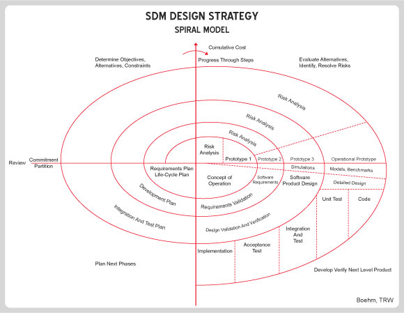 SDM Design Strategy