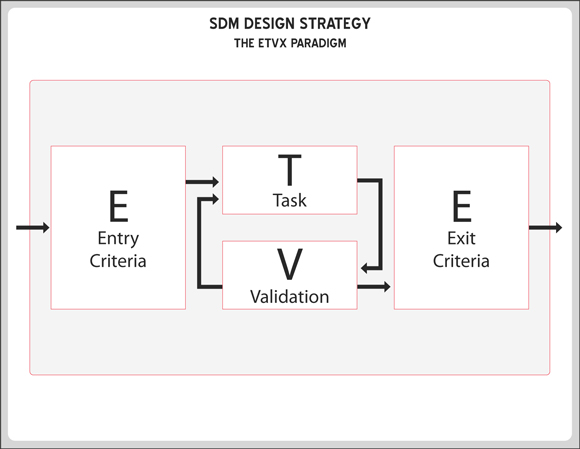 SDM Design Strategy