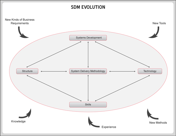 SDM Evolution