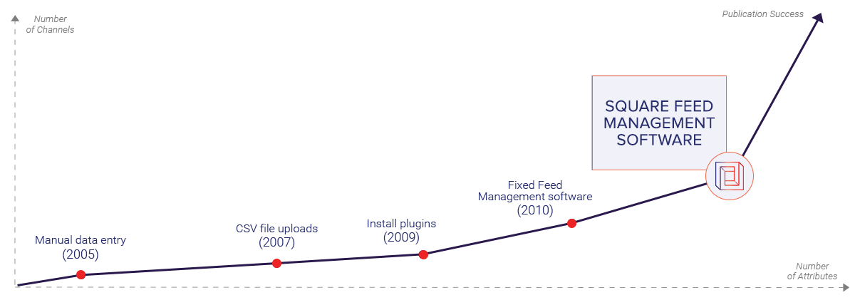 The Increasing Intelligence Of Feed Management Software