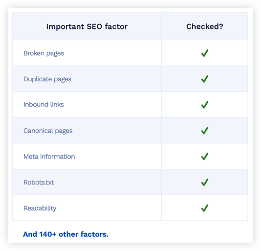 Manage your site’s health: Find and fix issues. Fast.