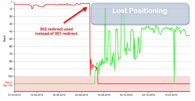 301 Redirects