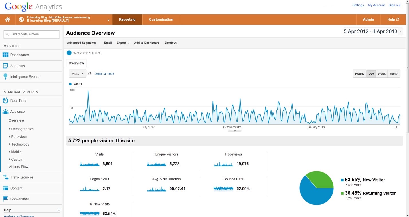 Google Analytics for eCommerce